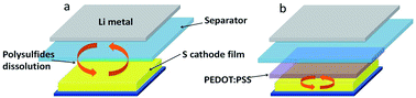 Graphical abstract: Improving the electrochemical performance of a lithium–sulfur battery with a conductive polymer-coated sulfur cathode