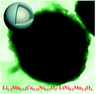Graphical abstract: Scalable synthesis of Li1.2Mn0.54Ni0.13Co0.13O2/LiNi0.5Mn1.5O4 sphere composites as stable and high capacity cathodes for Li-ion batteries