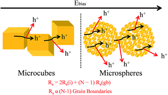 Graphical abstract: Facile synthesis of Cu2O microstructures and their morphology dependent electrochemical supercapacitor properties