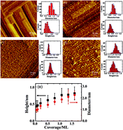 Graphical abstract: Dependence on size of supported Rh nanoclusters for CO adsorption