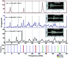 Graphical abstract: Evaluation of thermal stability and acoustic fingerprint spectra of energetic 1,2,4-triazoles based on bond lengths of chemical substituents using pulsed photoacoustic technique