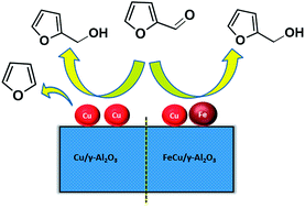 Graphical abstract: Promotional effect of Fe on the performance of supported Cu catalyst for ambient pressure hydrogenation of furfural