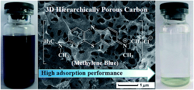 Graphical abstract: Designed preparation of 3D hierarchically porous carbon material via solvothermal route and in situ activation for ultrahigh-efficiency dye removal: adsorption isotherm, kinetics and thermodynamics characteristics