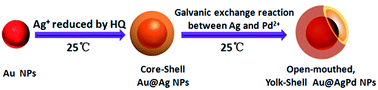 Graphical abstract: Synthesis of open-mouthed, yolk–shell Au@AgPd nanoparticles with access to interior surfaces for enhanced electrocatalysis