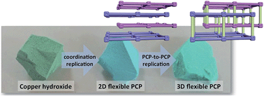 Graphical abstract: Mesoscopic superstructures of flexible porous coordination polymers synthesized via coordination replication