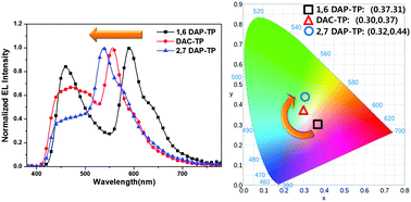 Graphical abstract: Excimer emission based on the control of molecular structure and intermolecular interactions