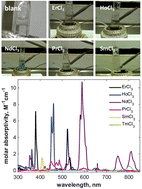 Graphical abstract: Absorption spectroscopy for the quantitative prediction of lanthanide concentrations in the 3LiCl–2CsCl eutectic at 723 K