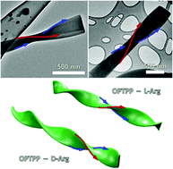 Graphical abstract: Controlled chiral supramolecular assemblies of water soluble achiral porphyrins induced by chiral counterions