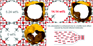 Graphical abstract: CO2 capture enhancement in InOF-1 via the bottleneck effect of confined ethanol