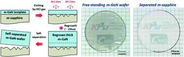 Graphical abstract: Novel in situ self-separation of a 2 in. free-standing m-plane GaN wafer from an m-plane sapphire substrate by HCl chemical reaction etching in hydride vapor-phase epitaxy