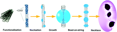 Graphical abstract: NiCo2S4/carbon nanotube nanocomposites with a chain-like architecture for enhanced supercapacitor performance