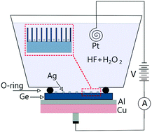Graphical abstract: Rapid formation of single crystalline Ge nanowires by anodic metal assisted etching