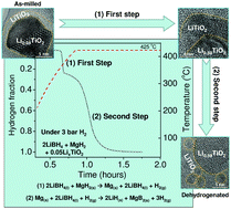 Graphical abstract: Changing the dehydrogenation pathway of LiBH4–MgH2via nanosized lithiated TiO2