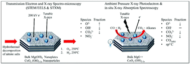 Graphical abstract: Hydrothermal synthesis and characterization under dynamic conditions of cobalt oxide nanoparticles supported over magnesium oxide nano-plates