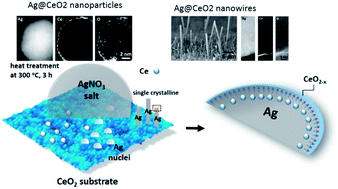 Graphical abstract: Spectroscopic study on spontaneously grown silver@ultra-thin cerium oxide nanostructures