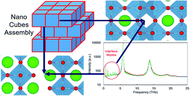 Graphical abstract: Nanostructuring perovskite oxides: the impact of SrTiO3 nanocube 3D self-assembly on thermal conductivity