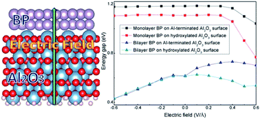 Graphical abstract: A first principles study of the interaction between two-dimensional black phosphorus and Al2O3 dielectric