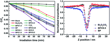 Graphical abstract: Novel Bi2O2CO3/polypyrrole/g-C3N4 nanocomposites with efficient photocatalytic and nonlinear optical properties