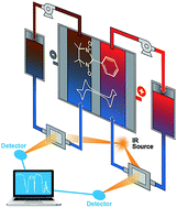 Graphical abstract: A symmetric organic-based nonaqueous redox flow battery and its state of charge diagnostics by FTIR