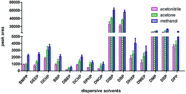 Graphical abstract: Simultaneous determination of 15 phthalate esters in commercial beverages using dispersive liquid–liquid microextraction coupled to gas chromatography-mass spectrometry