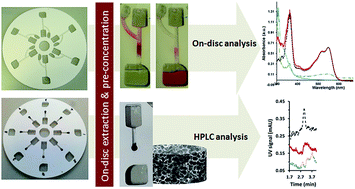 Graphical abstract: New strategies for stationary phase integration within centrifugal microfluidic platforms for applications in sample preparation and pre-concentration