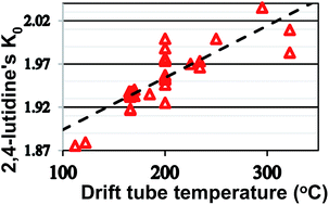 Graphical abstract: Calibration of the mobility scale in ion mobility spectrometry: the use of 2,4-lutidine as a chemical standard, the two-standard calibration method and the incorrect use of drift tube temperature for calibration