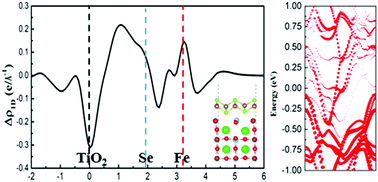 Graphical abstract: Substrate and band bending effects on monolayer FeSe on SrTiO3(001)