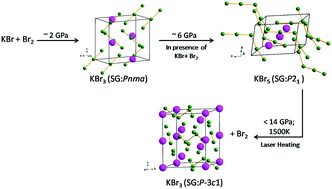 Graphical abstract: The synthesis of unconventional stoichiometric compounds in the K–Br system at high pressures