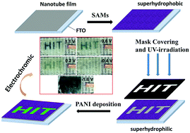 Graphical abstract: Patterned polyaniline encapsulated in titania nanotubes for electrochromism