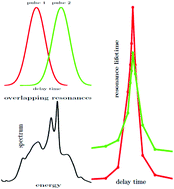 Graphical abstract: Unravelling the mechanisms of interference between overlapping resonances