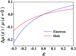 Graphical abstract: Modulation of the carrier mobility enhancement in Si/Ge core–shell nanowires under different interface confinements