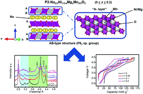 Graphical abstract: High voltage structural evolution and enhanced Na-ion diffusion in P2-Na2/3Ni1/3−xMgxMn2/3O2 (0 ≤ x ≤ 0.2) cathodes from diffraction, electrochemical and ab initio studies