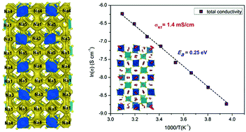 Graphical abstract: Na11Sn2PS12: a new solid state sodium superionic conductor