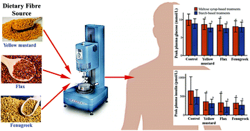 Graphical abstract: Investigation of mechanisms involved in postprandial glycemia and insulinemia attenuation with dietary fibre consumption