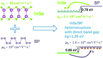 Graphical abstract: Enhancement of hole mobility in InSe monolayer via an InSe and black phosphorus heterostructure