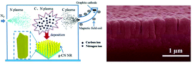 Graphical abstract: Unconventional gas-based bottom-up, meter-area-scale fabrication of hydrogen-bond free g-CN nanorod arrays and coupling layers with TiO2 toward high-efficiency photoelectrochemical performance