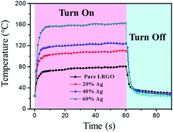 Graphical abstract: High-performance graphene-based flexible heater for wearable applications