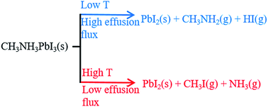 Graphical abstract: A study on the nature of the thermal decomposition of methylammonium lead iodide perovskite, CH3NH3PbI3: an attempt to rationalise contradictory experimental results