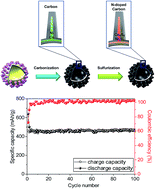 Graphical abstract: A binary metal organic framework derived hierarchical hollow Ni3S2/Co9S8/N-doped carbon composite with superior sodium storage performance