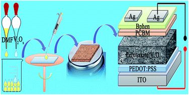 Graphical abstract: Efficient and stable perovskite solar cells based on high-quality CH3NH3PbI3−xClx films modified by V2Ox additives