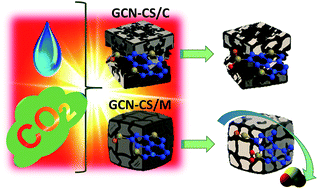 Graphical abstract: Photosensitivity of g-C3N4/S-doped carbon composites: study of surface stability upon exposure to CO2 and/or water in ambient light