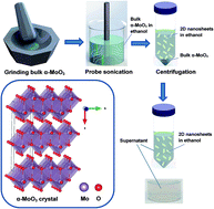 Graphical abstract: Highly active two dimensional α-MoO3−x for the electrocatalytic hydrogen evolution reaction