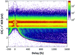 Graphical abstract: Time-resolved imaging of bound and dissociating nuclear wave packets in strong-field ionized iodomethane