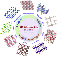 Graphical abstract: Two-dimensional light-emitting materials: preparation, properties and applications