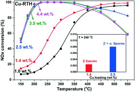 Graphical abstract: Cu-exchanged RTH-type zeolites for NH3-selective catalytic reduction of NOx: Cu distribution and hydrothermal stability