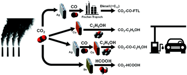 Graphical abstract: A comparative technoeconomic analysis of pathways for commercial electrochemical CO2 reduction to liquid products