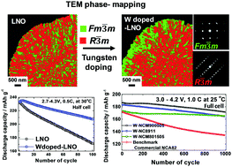 Graphical abstract: Pushing the limit of layered transition metal oxide cathodes for high-energy density rechargeable Li ion batteries