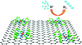 Graphical abstract: Highly stable single Pt atomic sites anchored on aniline-stacked graphene for hydrogen evolution reaction