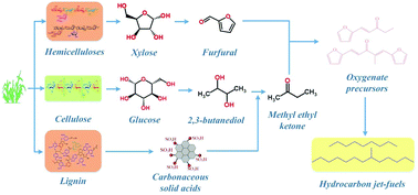 Graphical abstract: A novel route for the flexible preparation of hydrocarbon jet fuels from biomass-based platform chemicals: a case of using furfural and 2,3-butanediol as feedstocks