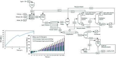 Graphical abstract: Techno-economic assessment for the large-scale production of colloidal lignin particles